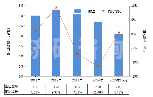 2011-2015年9月中國(guó)氯酸鉀(洋硝)(HS28291910)出口量及增速統(tǒng)計(jì) 2011-2015年9月中國(guó)氯酸鉀(洋硝)(HS28291910)出口量及增速統(tǒng)計(jì)
